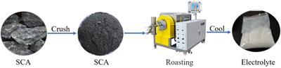 Advances in the Safe Disposal and Comprehensive Utilization of Spent Carbon Anode From Aluminum Electrolysis: Prospects for Extraction and Application of Carbon Resources From Hazardous Waste